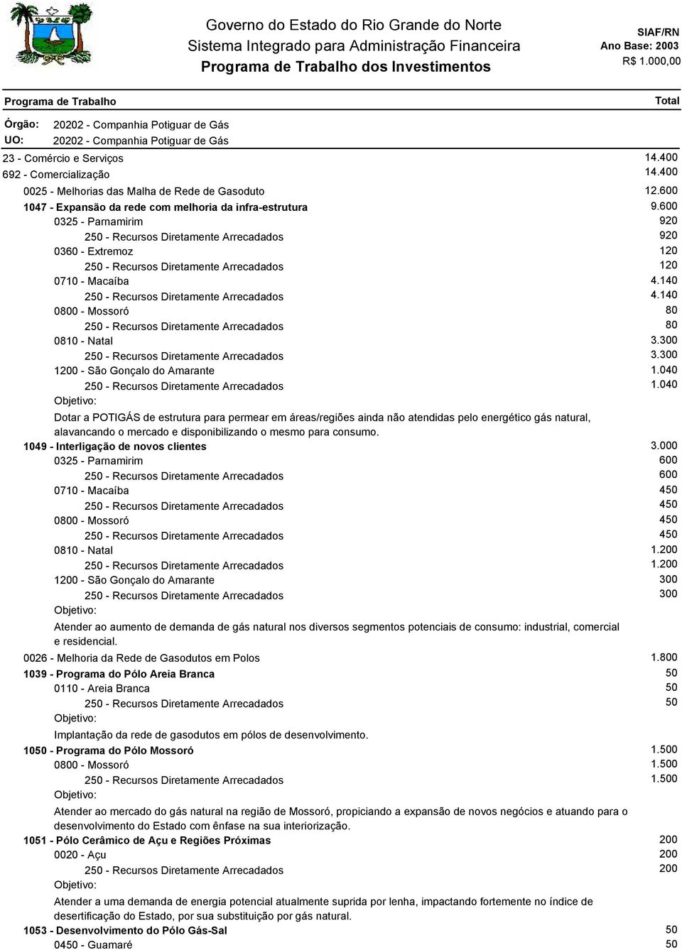 600 0325 - Parnamirim 920 250 - Recursos Diretamente Arrecadados 920 0360 - Extremoz 120 250 - Recursos Diretamente Arrecadados 120 0710 - Macaíba 4.140 250 - Recursos Diretamente Arrecadados 4.