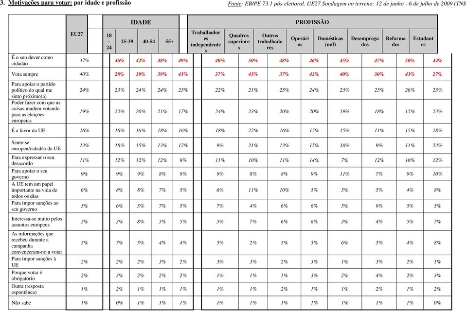 PROFISSÃO Operári os Domésticas (m/f) Desemprega dos Reforma dos Estudant es 47% 46% 42% 48% 49% 40% 50% 48% 46% 45% 47% 50% 44% Vota sempre 40% 28% 39% 39% 43% 37% 43% 37% 43% 40% 30% 43% 27% Para