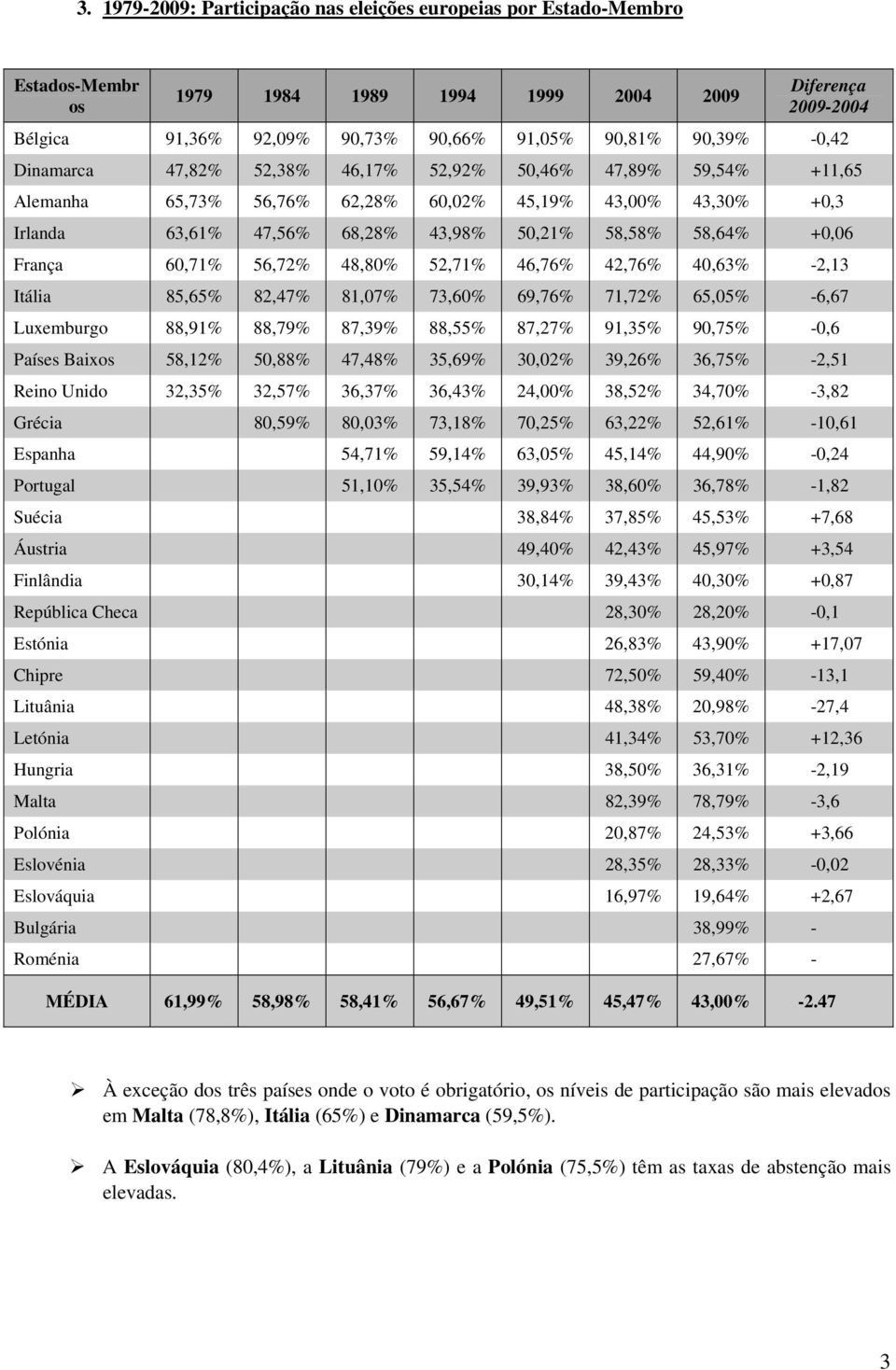 França 60,71% 56,72% 48,80% 52,71% 46,76% 42,76% 40,63% -2,13 Itália 85,65% 82,47% 81,07% 73,60% 69,76% 71,72% 65,05% -6,67 Luxemburgo 88,91% 88,79% 87,39% 88,55% 87,27% 91,35% 90,75% -0,6 Países