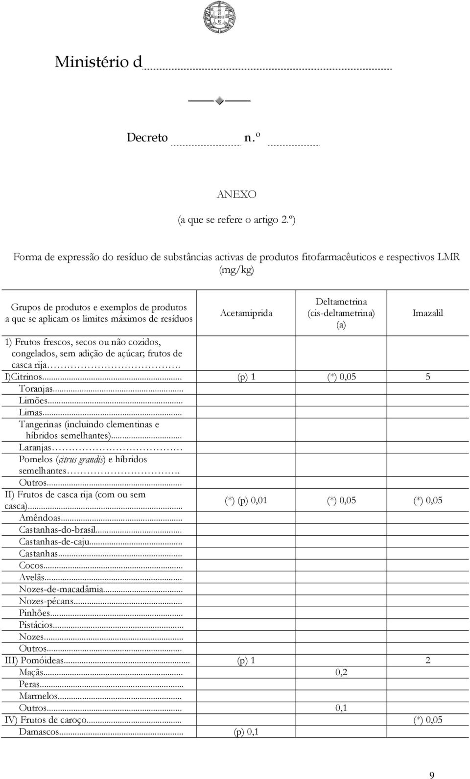 não cozidos, congelados, sem adição de açúcar; frutos de casca rija. I)Citrinos... (p) 1 (*) 0,05 5 Toranjas... Limões... Limas... Tangerinas (incluindo clementinas e híbridos semelhantes).