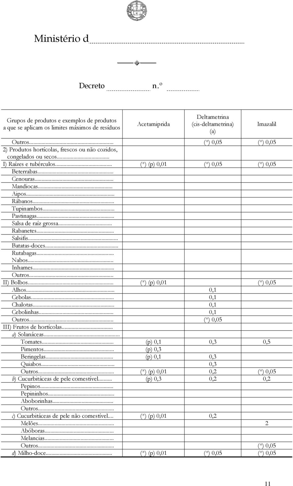 .. Nabos... Inhames...... II) Bolbos... (*) (p) 0,01 (*) 0,05 Alhos... 0,1 Cebolas... 0,1 Chalotas... 0,1 Cebolinhas... 0,1... (*) 0,05 III) Frutos de hortícolas... a) Solanáceas... Tomates.