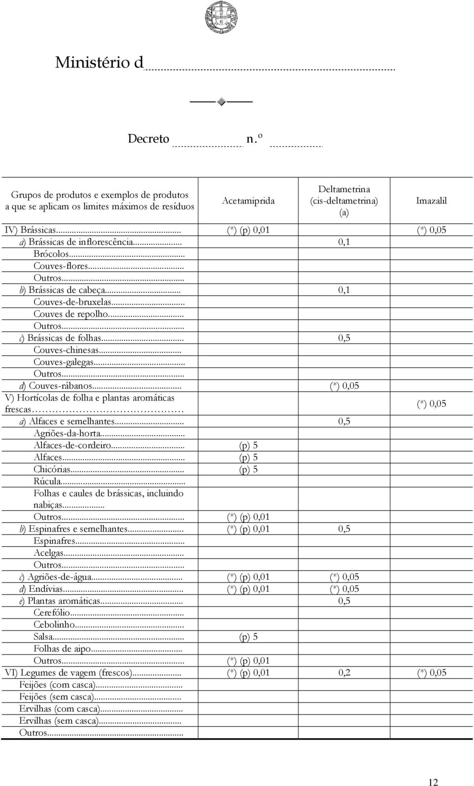 .. (*) 0,05 V) Hortícolas de folha e plantas aromáticas frescas (*) 0,05 a) Alfaces e semelhantes... 0,5 Agriões-da-horta... Alfaces-de-cordeiro... (p) 5 Alfaces... (p) 5 Chicórias... (p) 5 Rúcula.