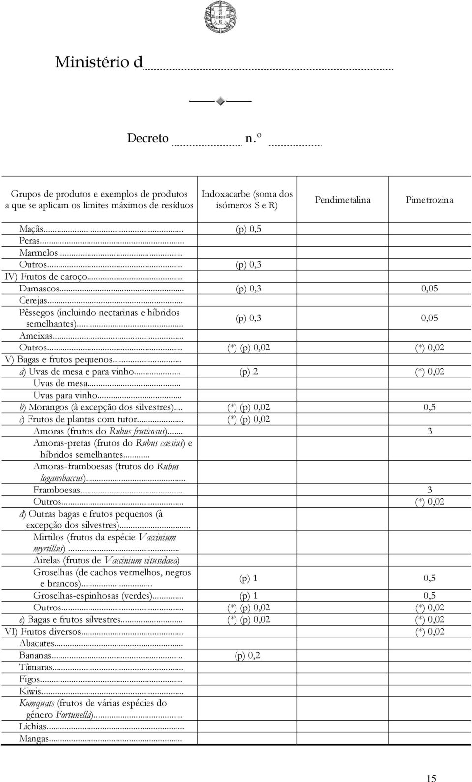 .. Uvas para vinho... b) Morangos (à excepção dos silvestres)... (*) (p) 0,02 0,5 c) Frutos de plantas com tutor... (*) (p) 0,02 Amoras (frutos do Rubus fruticosus).