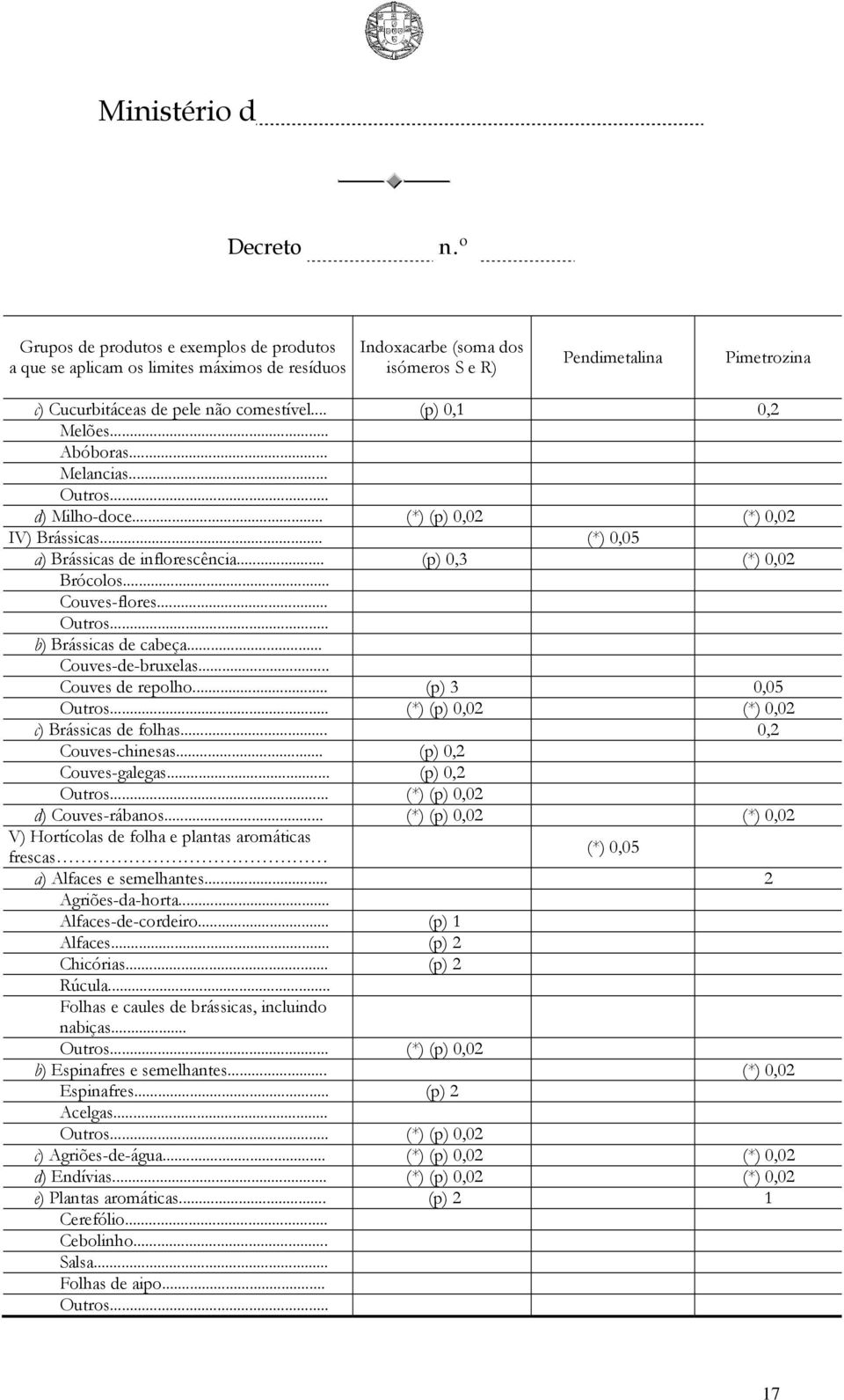 .. (p) 3 0,05 (*) (p) 0,02 (*) 0,02 c) Brássicas de folhas... 0,2 Couves-chinesas... (p) 0,2 Couves-galegas... (p) 0,2 (*) (p) 0,02 d) Couves-rábanos.