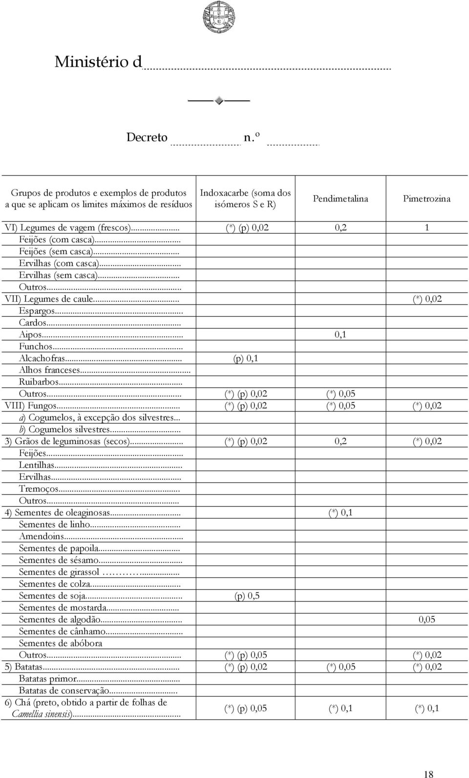 .. (*) (p) 0,02 (*) 0,05 (*) 0,02 a) Cogumelos, à excepção dos silvestres... b) Cogumelos silvestres... 3) Grãos de leguminosas (secos)... (*) (p) 0,02 0,2 (*) 0,02 Feijões... Lentilhas... Ervilhas.