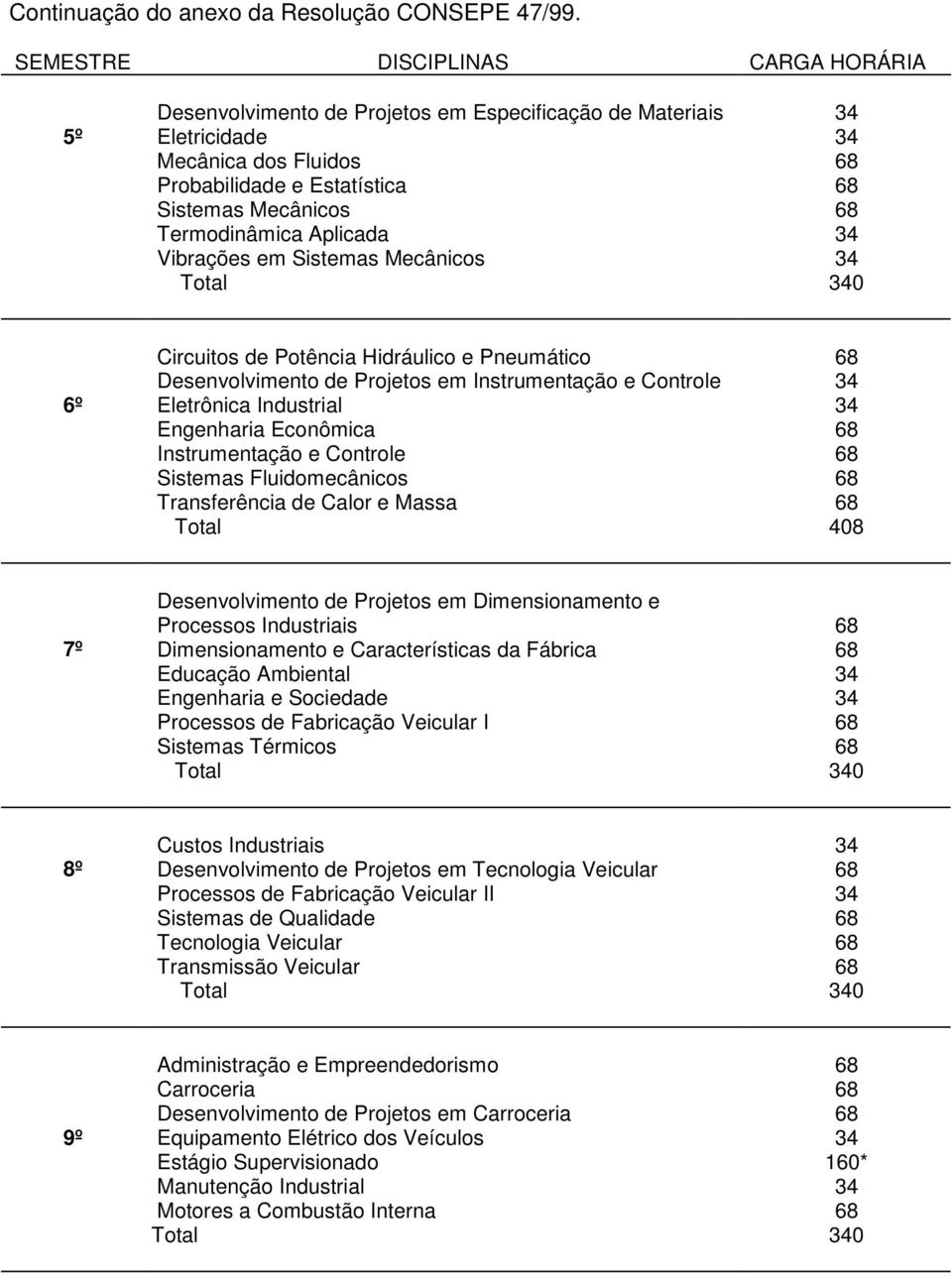 Termodinâmica Aplicada 34 Vibrações em Sistemas Mecânicos 34 Circuitos de Potência Hidráulico e Pneumático 68 Desenvolvimento de Projetos em Instrumentação e Controle 34 6º Eletrônica Industrial 34