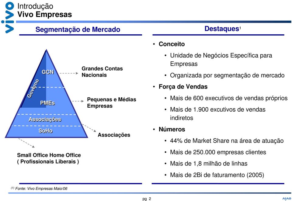 segmentação de mercado Força de Vendas Mais de 600 executivos de vendas próprios Mais de 1.