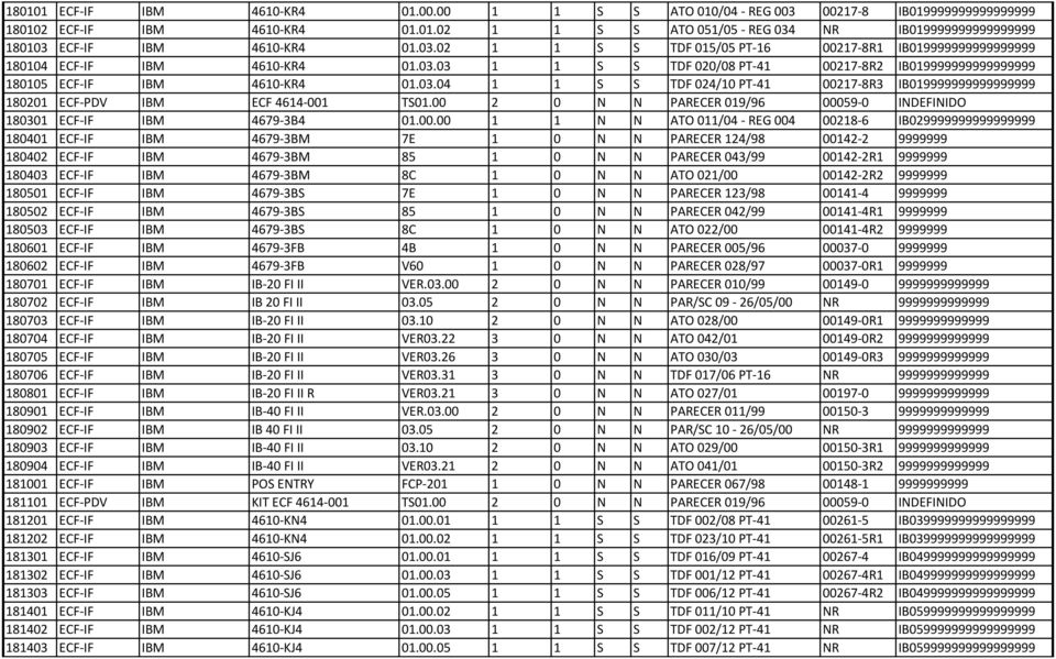 00 2 0 N N PARECER 019/96 00059-0 INDEFINIDO 180301 ECF-IF IBM 4679-3B4 01.00.00 1 1 N N ATO 011/04 - REG 004 00218-6 IB029999999999999999 180401 ECF-IF IBM 4679-3BM 7E 1 0 N N PARECER 124/98 00142-2