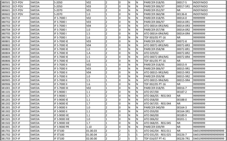 0 1 0 N N PARECER 060/98 00136-8 INDEFINIDO 380701 ECF-IF SWEDA IF S-7000 I V02 1 0 N N PARECER 018/95 00014-0 99999999 380702 ECF-IF SWEDA IF S-7000 I V03 2 0 N N PARECER 006/97 00014-0R1 99999999