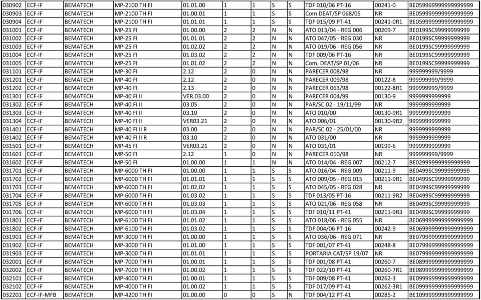 02.02 2 2 N N ATO 019/06 - REG 056 NR BE0199SC99999999999 031004 ECF-IF BEMATECH MP-25 FI 01.03.02 2 2 N N TDF 009/06 PT-16 NR BE0199SC99999999999 031005 ECF-IF BEMATECH MP-25 FI 01.01.02 2 2 N N Com.