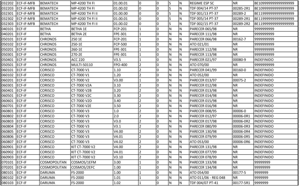 00.02 0 0 S N TDF 002/15 PT-37 00289-2R2 BE119999999999999999 040101 ECF-IF BETHA BETHA 1E FCP-201 1 0 N N PARECER 065/98 NR 9999999999 040201 ECF-IF BETHA BETHA 2E FPE-301 1 0 N N PARECER 111/98 NR