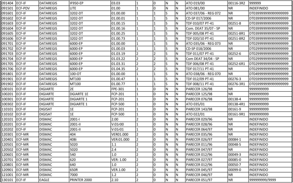 DEAT 35/07 - SP NR DT039999999999999999 091605 ECF-IF DATAREGIS 3202-DT 01.00.25 1 1 S N TDF 005/08 PT-41 00251-8R1 DT039999999999999999 091606 ECF-IF DATAREGIS 3202-DT 01.00.73 1 1 S N TDF 020/10 PT-41 00251-8R2 DT039999999999999999 091701 ECF-IF DATAREGIS 6000-EP 01.