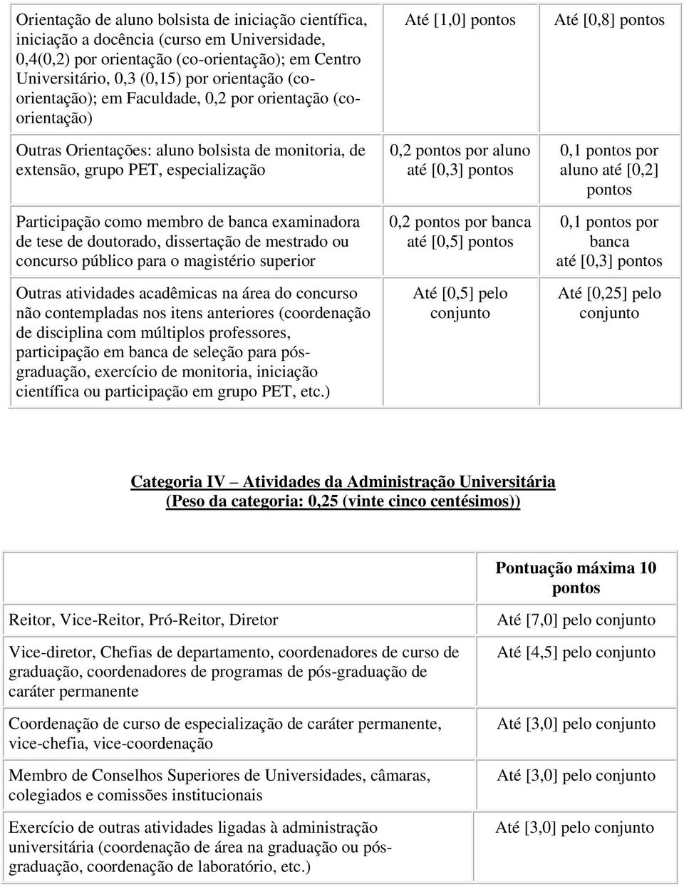 de tese de doutorado, dissertação de mestrado ou concurso público para o magistério superior Outras atividades acadêmicas na área do concurso não contempladas nos itens anteriores (coordenação de