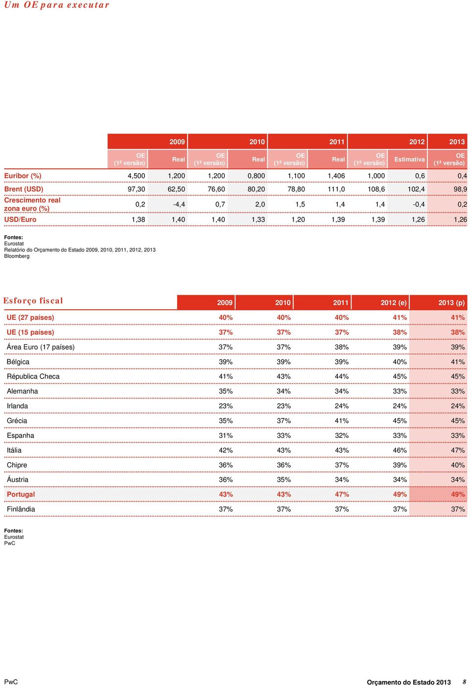 Fontes: Eurostat Relatório do Orçamento do Estado 2009, 2010, 2011, 2012, 2013 Bloomberg Esforço fiscal 2009 2010 2011 2012 (e) 2013 (p) UE (27 países) 40% 40% 40% 41% 41% UE (15 países) 37% 37% 37%
