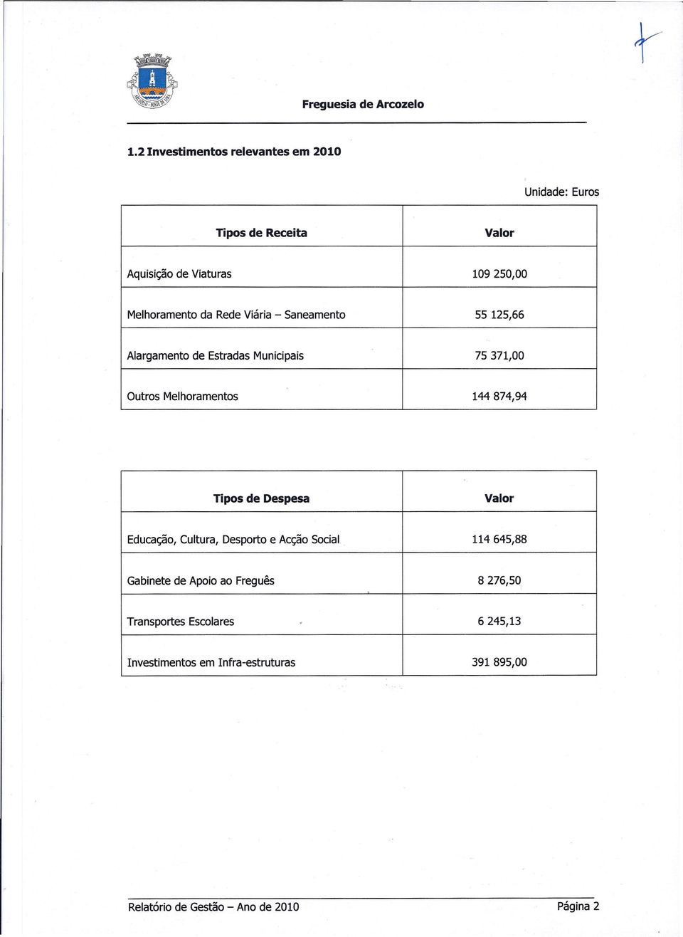 144874,94 Tipos de Despesa Valor Educação, Cultura, Desporto e Acção Social 114645,88 Gabinete de Apoio ao Freguês