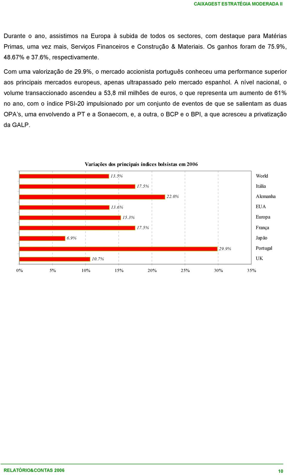 9%, o mercado accionista português conheceu uma performance superior aos principais mercados europeus, apenas ultrapassado pelo mercado espanhol.
