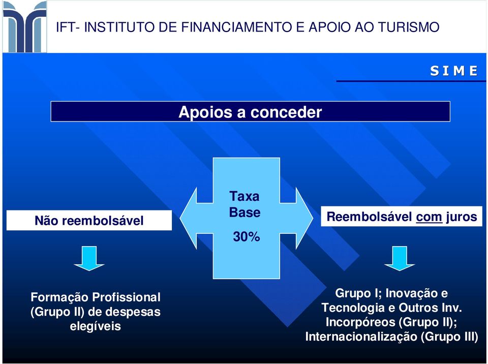 despesas elegíveis Grupo I; Inovação e Tecnologia e Outros