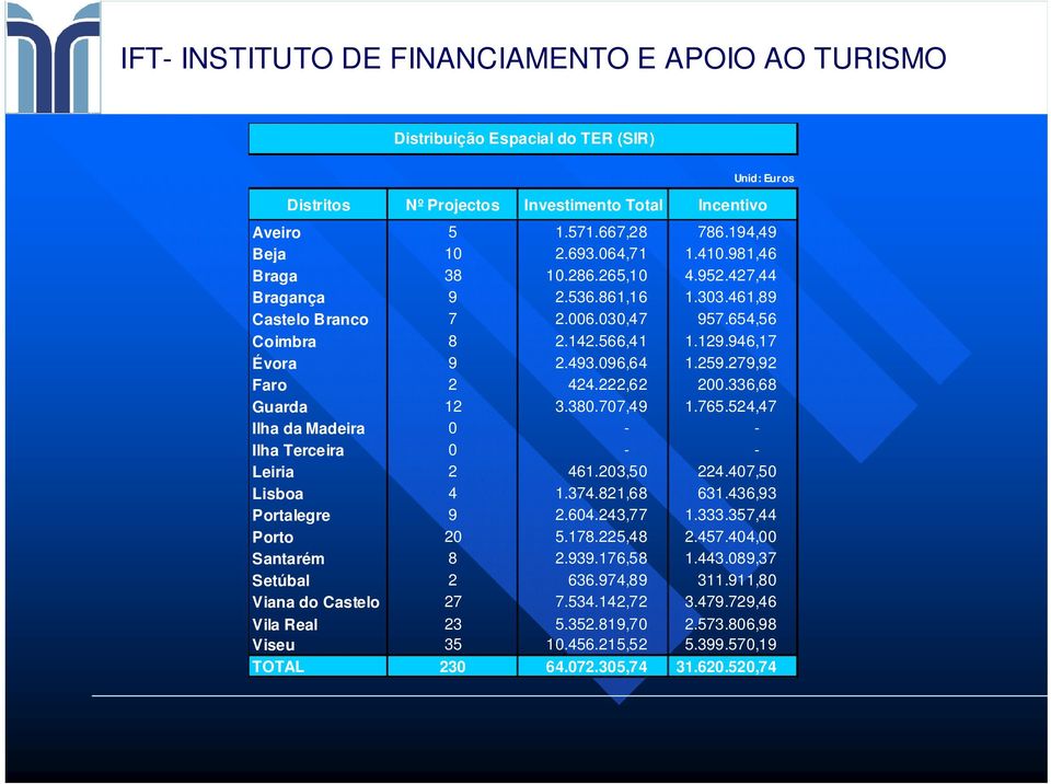 707,49 1.765.524,47 Ilha da Madeira 0 - - Ilha Terceira 0 - - Leiria 2 461.203,50 224.407,50 Lisboa 4 1.374.821,68 631.436,93 Portalegre 9 2.604.243,77 1.333.357,44 Porto 20 5.178.225,48 2.457.