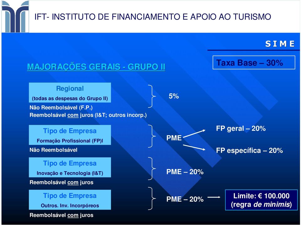 ) Tipo de Empresa Formação Profissional (FP)l Não Reembolsável Tipo de Empresa Inovação e Tecnologia (I&T)