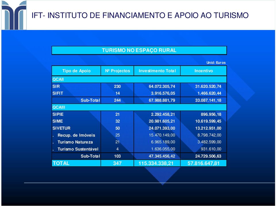 981.605,21 10.619.599,45 SIVETUR 50 24.071.393,00 13.212.951,00. Recup. de Imóveis 25 15.470.149,00 8.798.742,00. Turismo Natureza 21 6.