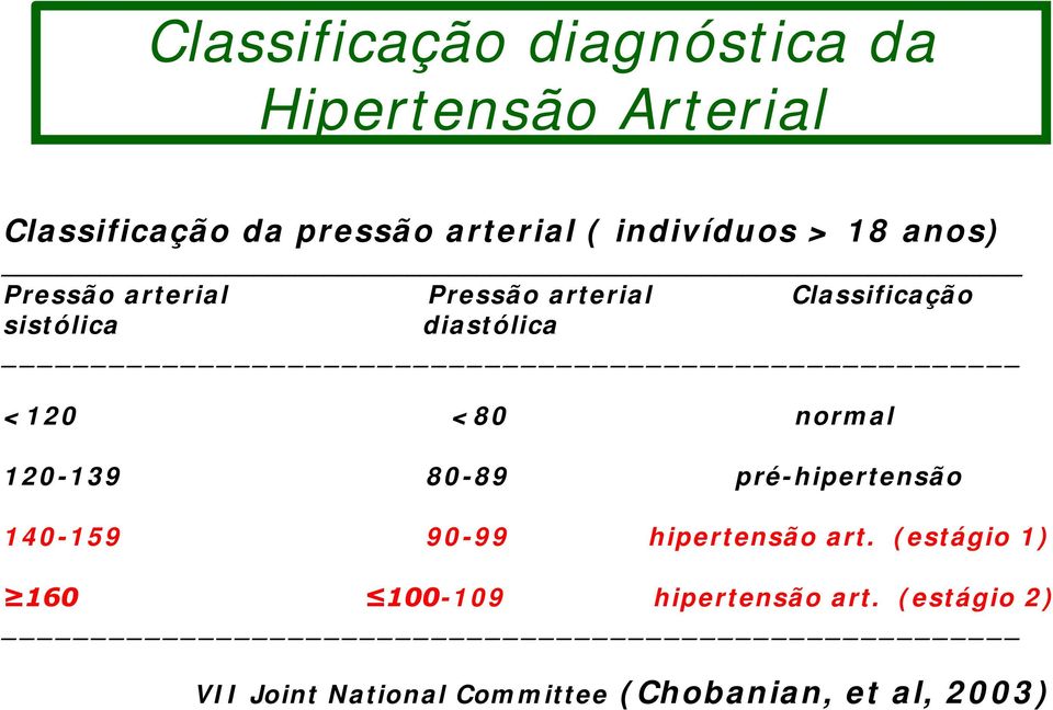 diastólica <120 <80 normal 120-139 80-89 pré-hipertensão 140-159 90-99 hipertensão art.