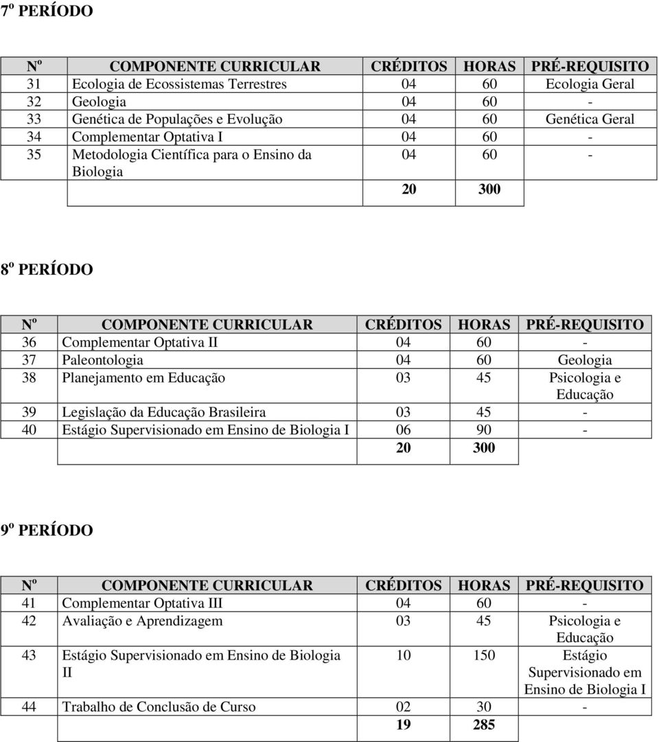 Psicologia e Educação 39 Legislação da Educação Brasileira 03 45-40 Estágio Supervisionado em Ensino de Biologia I 06 90-9 o PERÍODO 41 Complementar Optativa III 04 60-42 Avaliação