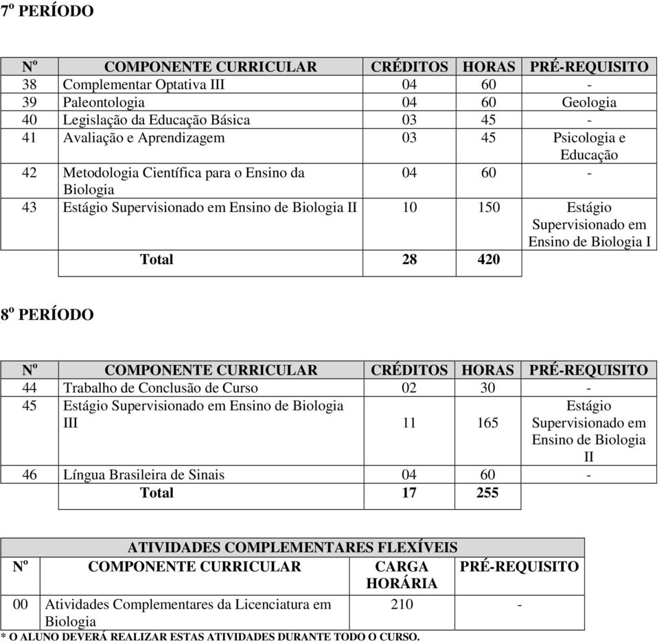 Conclusão de Curso 02 30-45 Estágio Supervisionado em Ensino de Biologia III 11 165 Estágio Supervisionado em Ensino de Biologia II 46 Língua Brasileira de Sinais 04 60 - Total 17 255 ATIVIDADES