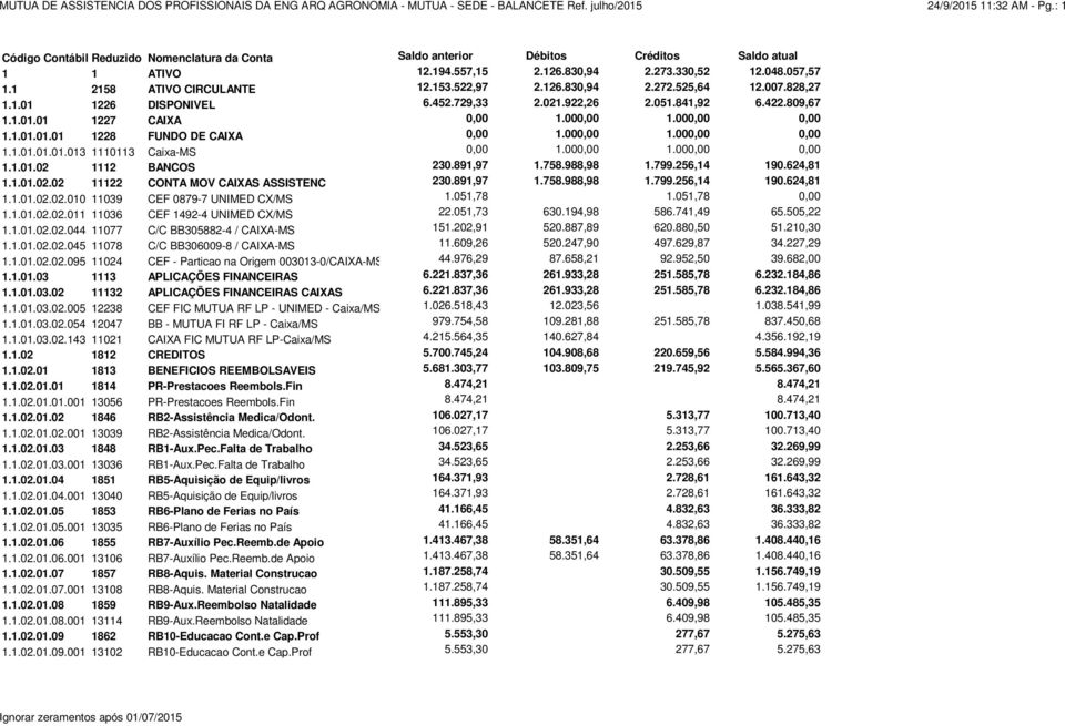 000,00 0,00 1.1.01.01.01 1228 FUNDO DE CAIXA 0,00 1.000,00 1.000,00 0,00 1.1.01.01.01.013 1110113 Caixa-MS 0,00 1.000,00 1.000,00 0,00 1.1.01.02 1112 BANCOS 230.891,97 1.758.988,98 1.799.256,14 190.