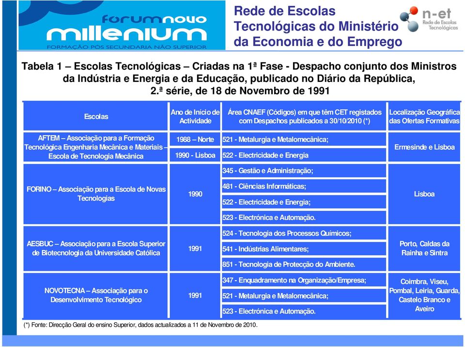 Formativas AFTEM Associação para a Formação Tecnológica Engenharia Mecânica e Materiais Escola de Tecnologia Mecânica 1988 Norte 521 - Metalurgia e Metalomecânica; 1990 - Lisboa 522 - Electricidade e