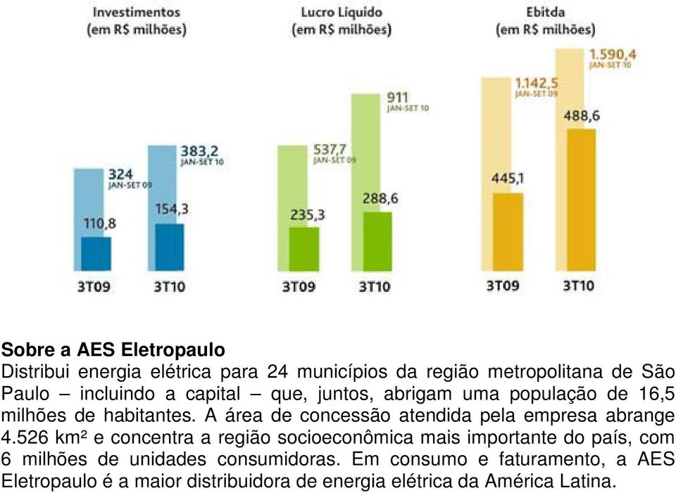 A área de concessão atendida pela empresa abrange 4.