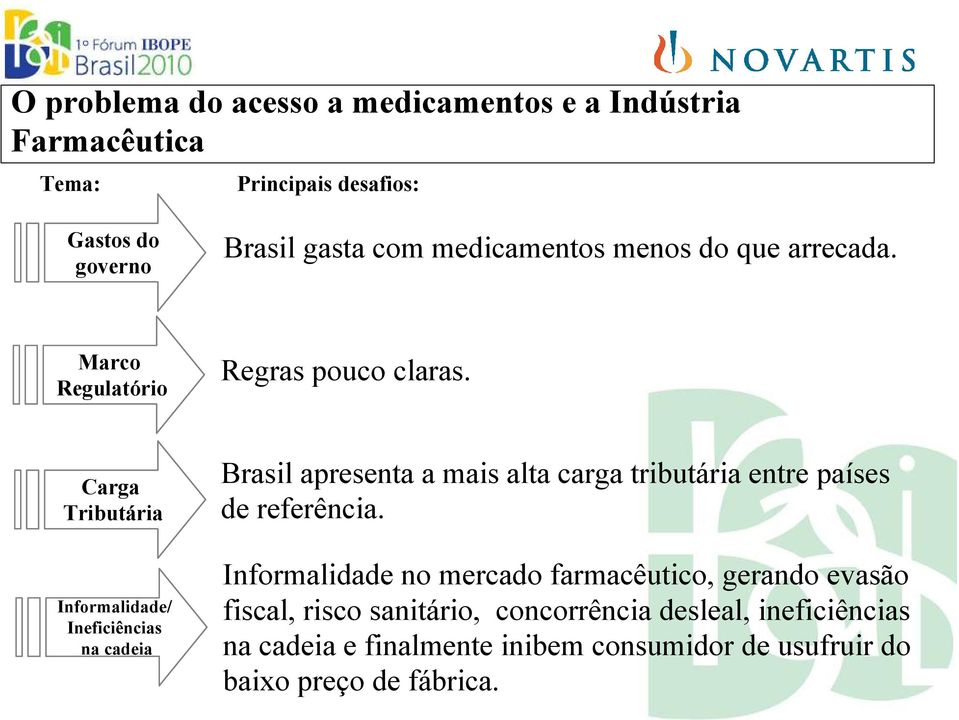 Carga Tributária Informalidade/ Ineficiências na cadeia Brasil apresenta a mais alta carga tributária entre países de referência.