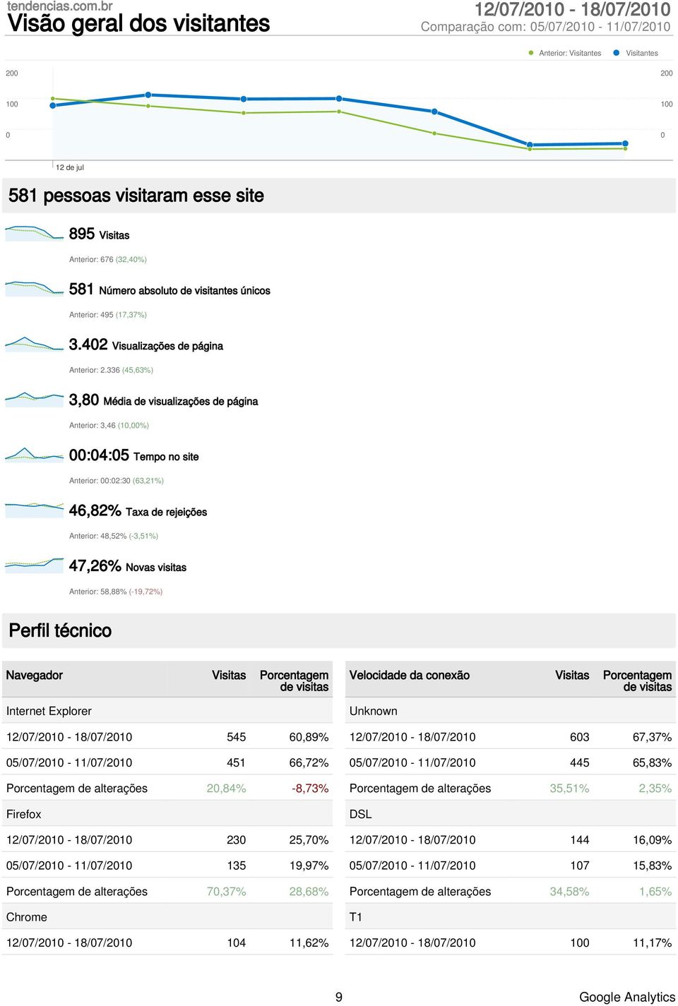 visitantes únicos 495 (17,37%) 3.42 Visualizações de página 2.