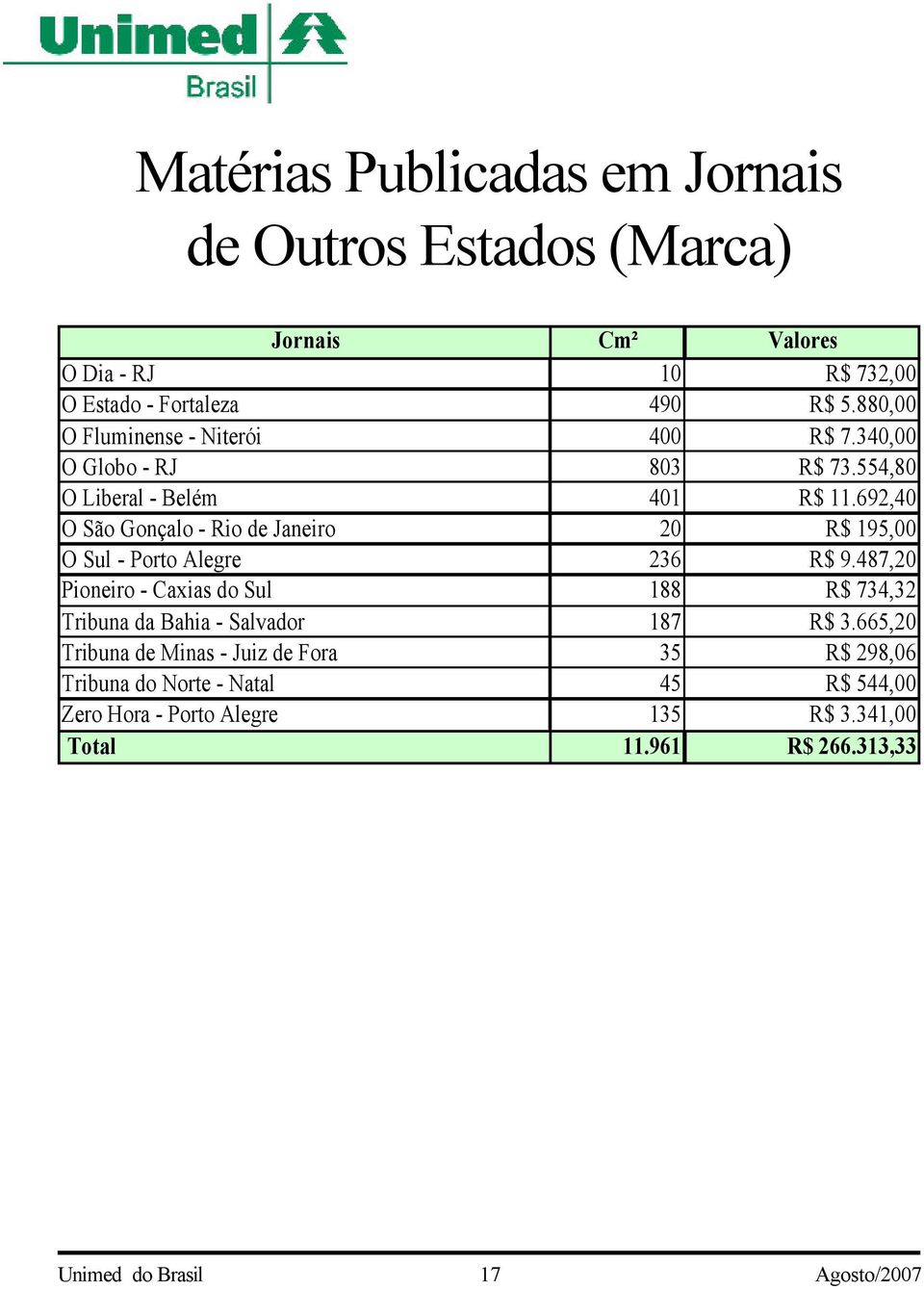 692,40 O São Gonçalo - Rio de Janeiro 20 R$ 195,00 O Sul - Porto Alegre 236 R$ 9.