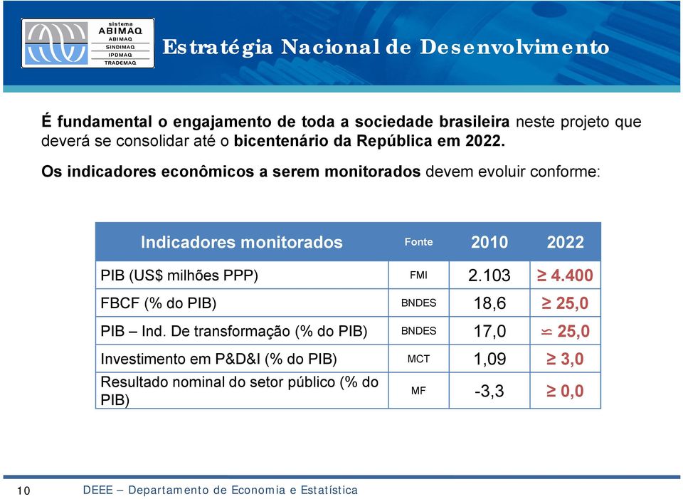 Os indicadores econômicos a serem monitorados devem evoluir conforme: Indicadores monitorados Fonte 2010 2022 PIB (US$ milhões PPP) FMI 2.