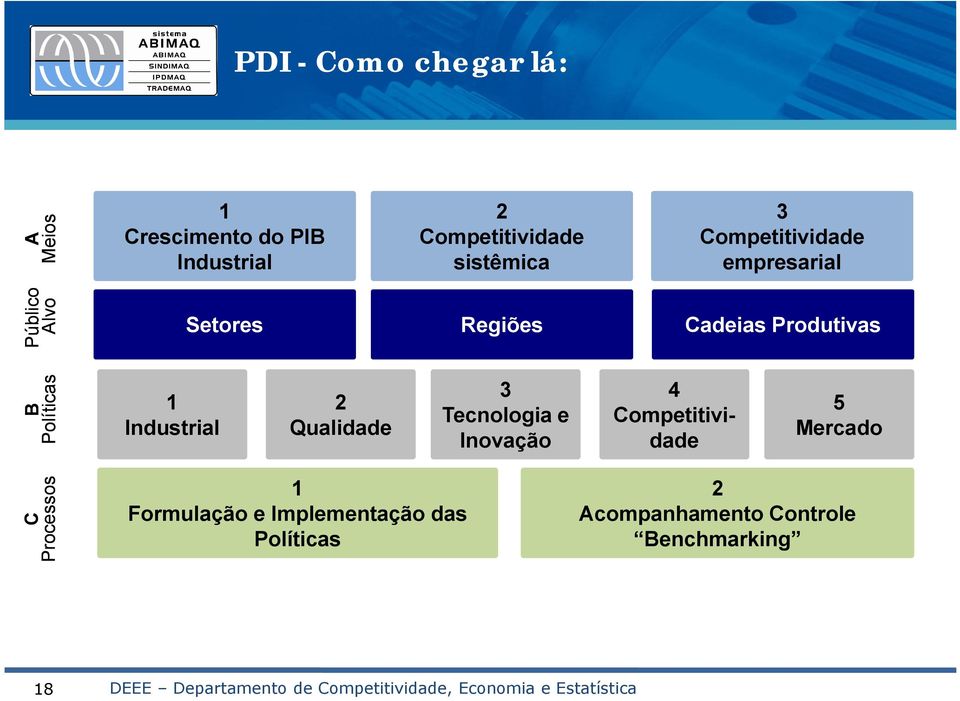 B Políticas 1 Industrial 2 Qualidade 3 Tecnologia e Inovação 4 Competitividade 5