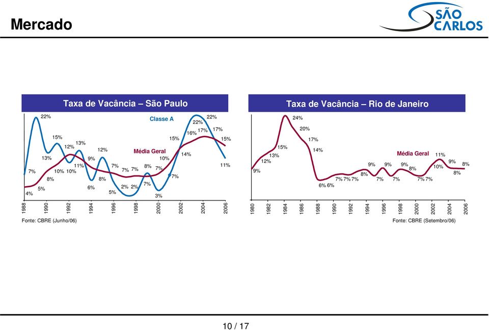 14% Média Geral 11% 9% 9% 9% 8% 10% 8% 7% 7% 7% 7% 7% 7% 7% 6% 6% 9% 8% 8% 1988 1990 1992 1994 1996 1998 2000 2002 2004