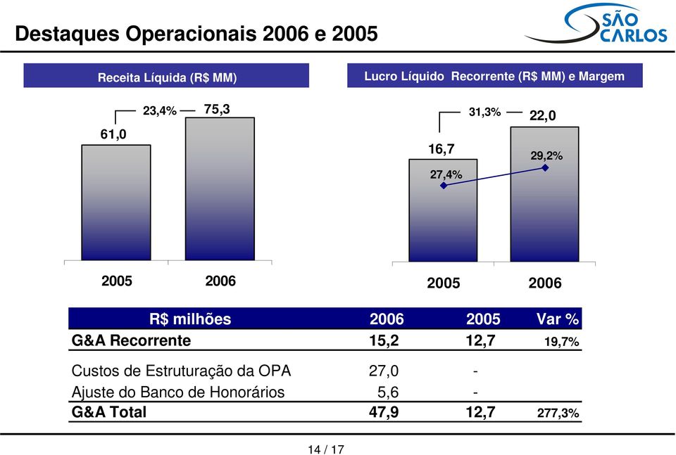 2005 2006 R$ milhões 2006 2005 Var % G&A Recorrente 15,2 12,7 19,7% Custos de