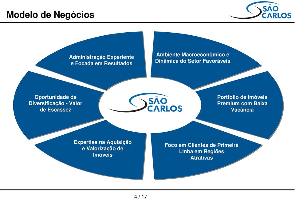 Valor de Escassez Portfólio de Imóveis Premium com Baixa Vacância Expertise na