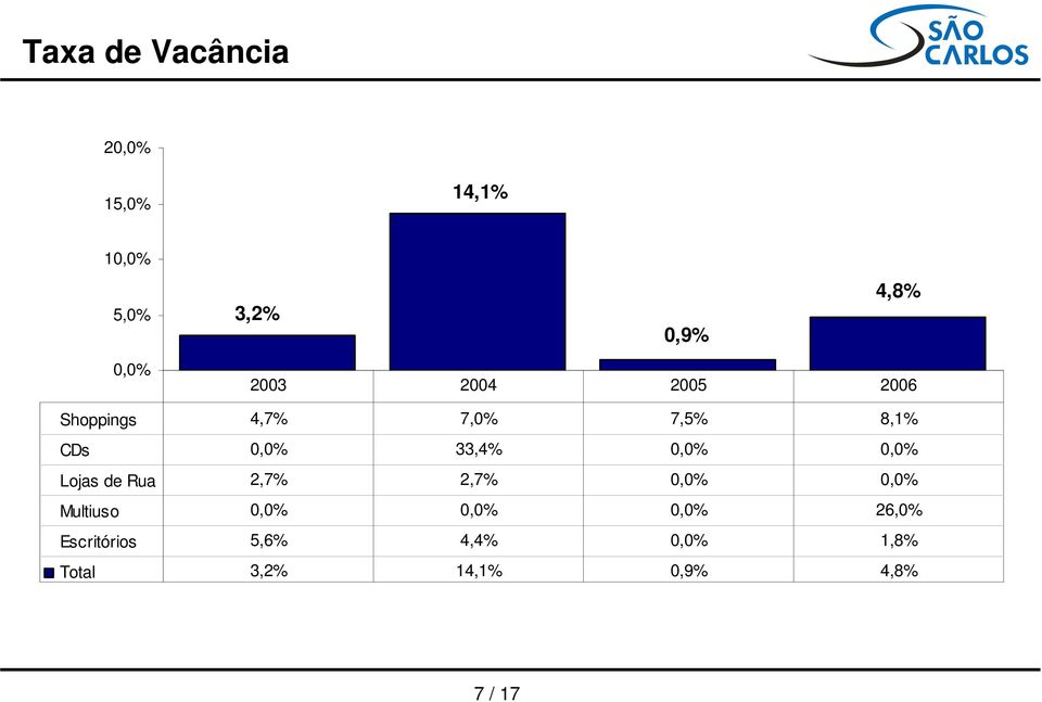 0,0% 0,0% Lojas de Rua 2,7% 2,7% 0,0% 0,0% Multiuso 0,0% 0,0% 0,0%