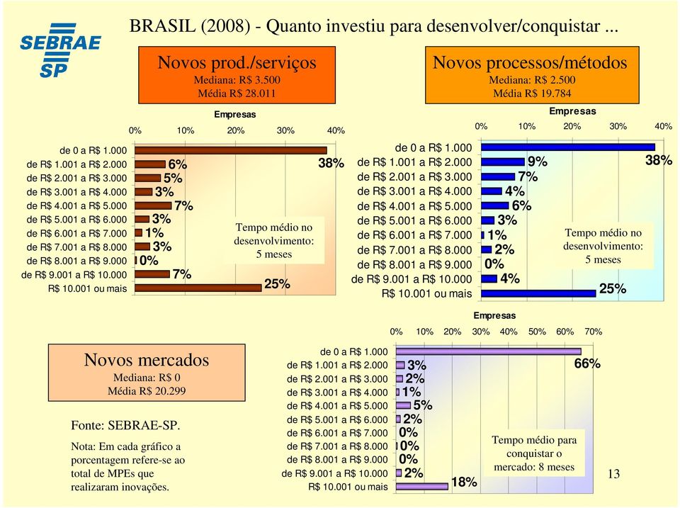 011 6% 5% 3% 7% 3% 1% 3% 7% Empresas 1 2 3 4 Tempo médio no desenvolvimento: 5 meses 25% 38% de 0 a R$ 1.000 de R$ 1.001 a R$ 2.000 de R$ 2.001 a R$ 3.000 de R$ 3.001 a R$ 4.000 de R$ 4.001 a R$ 5.