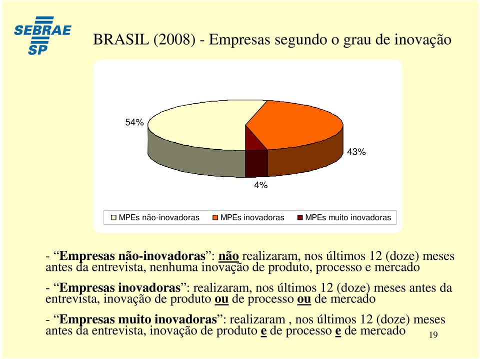 Empresas inovadoras : realizaram, nos últimos 12 (doze) meses antes da entrevista, inovação de produto ou de processo ou de mercado -