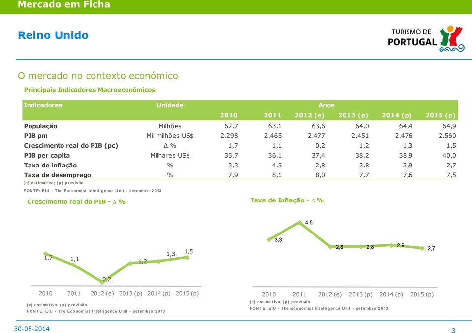 560 Crescimento real do PIB (pc) % 1,7 1,1 0,2 1,2 1,3 1,5 PIB per capita Milhares US$ 35,7 36,1 37,4 38,2 38,9 40,0 Taxa de inflação % 3,3 4,5 2,8 2,8 2,9 2,7 Taxa de desemprego % 7,9 8,1 8,0 7,7