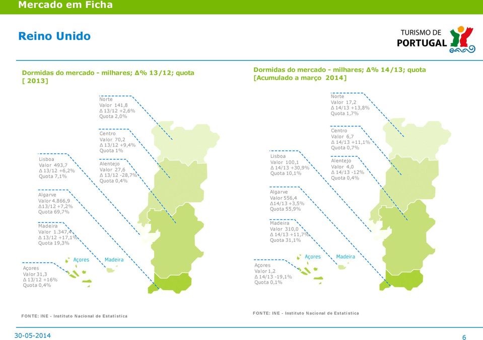 14/13 +11,1% Quota 0,7% Alentejo Valor 4,0 14/13-12% Quota 0,4% Algarve Valor 4.866,9 13/12 +7,2% Quota 69,7% Algarve Valor 556,4 14/13 +3,5% Quota 55,9% Madeira Valor 1.
