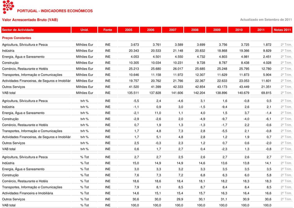 343 20.533 21.148 20.832 18.868 19.366 9.829 2º Trim. Energia, Água e Saneamento Milhões Eur INE 4.053 4.501 4.550 4.732 4.803 4.981 2.451 2º Trim. Construção Milhões Eur INE 10.305 10.034 10.231 9.