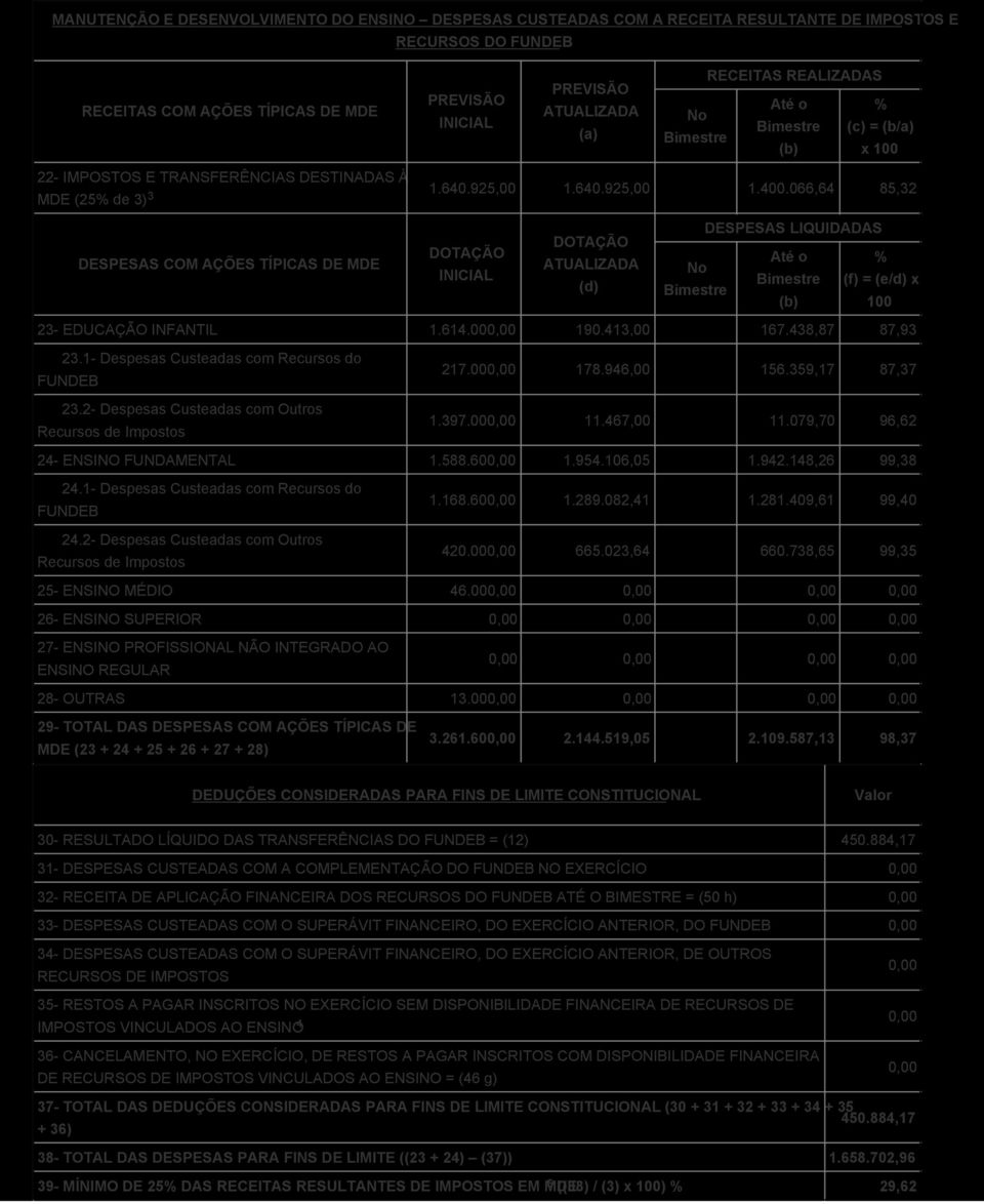 438,87 87,93 23.1- Despesas Custeadas com Recursos do 23.2- Despesas Custeadas com Outros Recursos de Impostos 100 217.000,00 178.946,00 156.359,17 87,37 1.397.000,00 11.467,00 11.