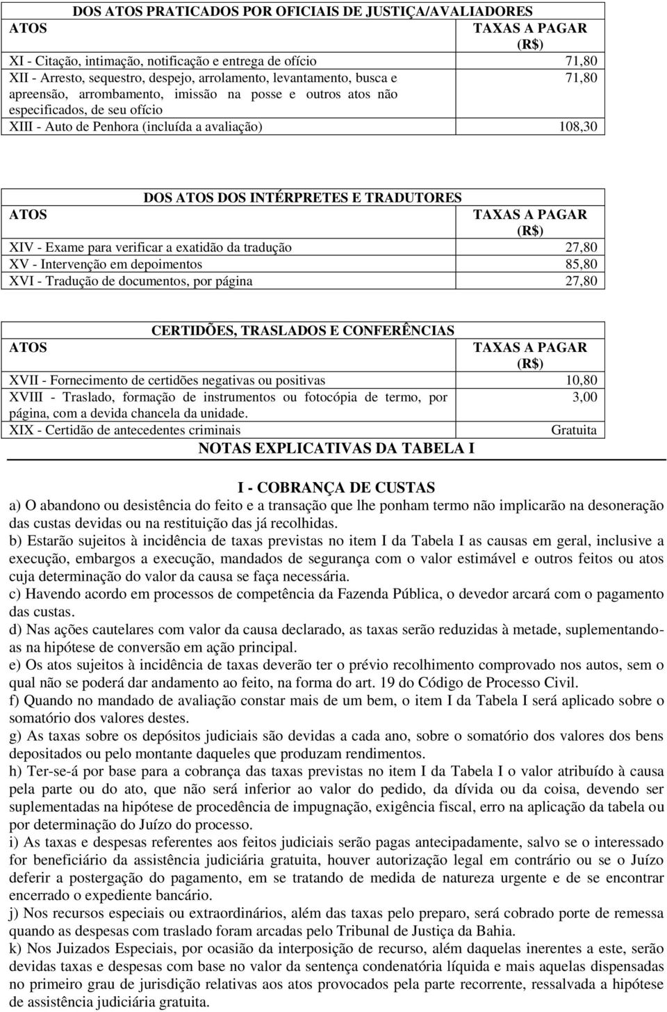 verificar a exatidão da tradução 27,80 XV - Intervenção em depoimentos 85,80 XVI - Tradução de documentos, por página 27,80 CERTIDÕES, TRASLADOS E CONFERÊNCIAS TAXAS A XVII - Fornecimento de