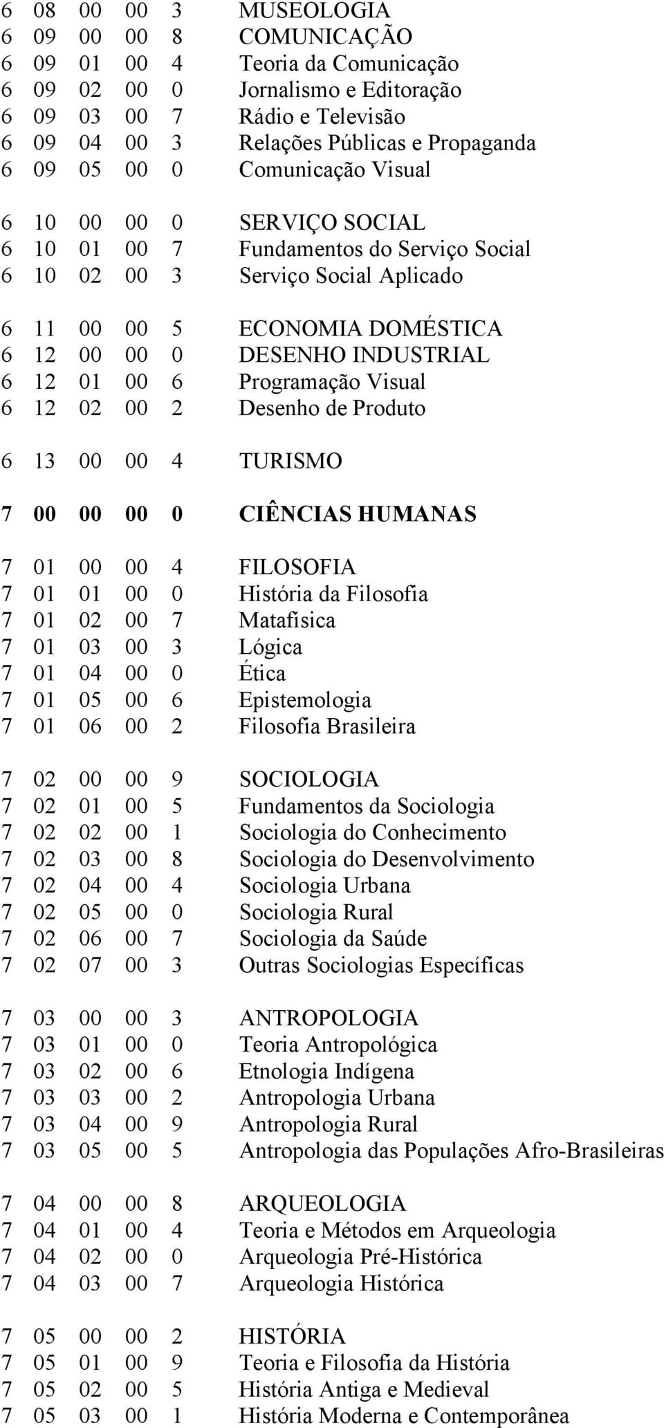 INDUSTRIAL 6 12 01 00 6 Programação Visual 6 12 02 00 2 Desenho de Produto 6 13 00 00 4 TURISMO 7 00 00 00 0 CIÊNCIAS HUMANAS 7 01 00 00 4 FILOSOFIA 7 01 01 00 0 História da Filosofia 7 01 02 00 7