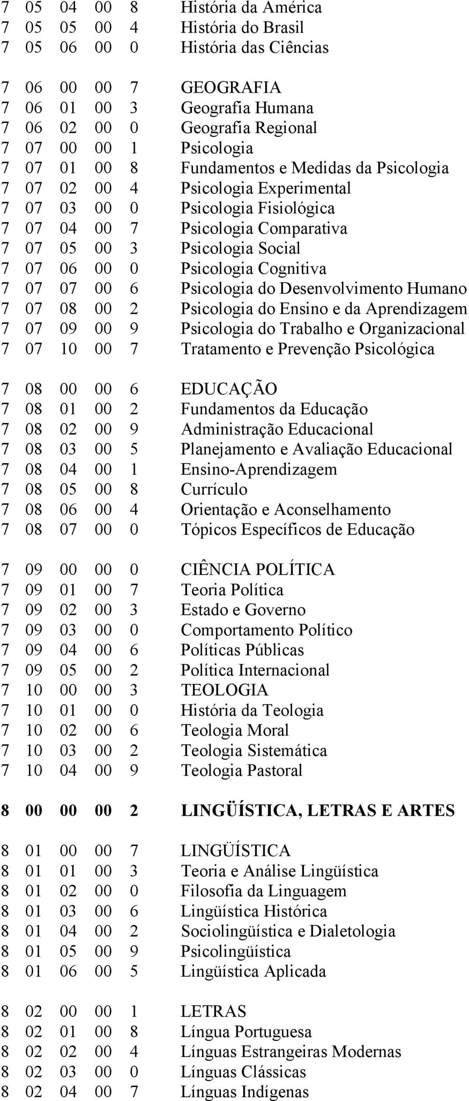 7 07 06 00 0 Psicologia Cognitiva 7 07 07 00 6 Psicologia do Desenvolvimento Humano 7 07 08 00 2 Psicologia do Ensino e da Aprendizagem 7 07 09 00 9 Psicologia do Trabalho e Organizacional 7 07 10 00