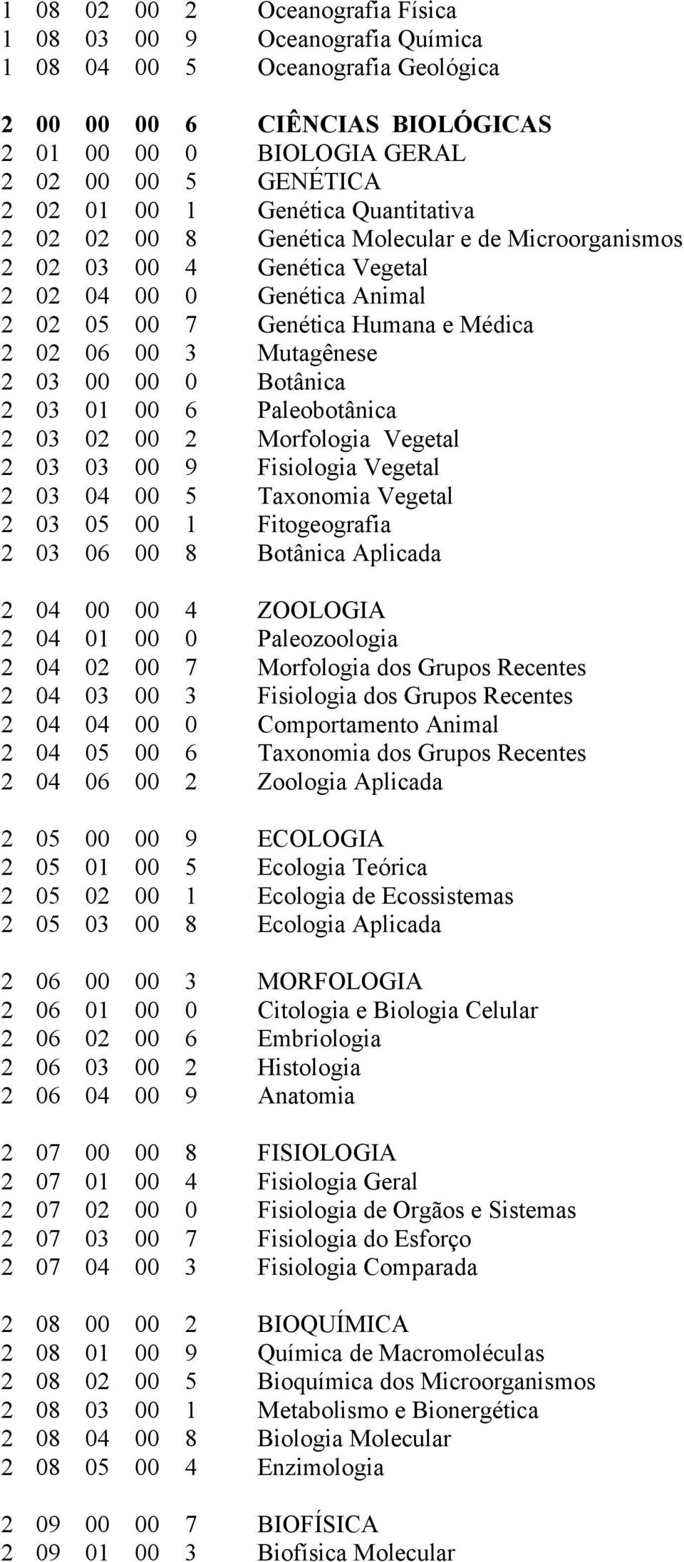 03 00 00 0 Botânica 2 03 01 00 6 Paleobotânica 2 03 02 00 2 Morfologia Vegetal 2 03 03 00 9 Fisiologia Vegetal 2 03 04 00 5 Taxonomia Vegetal 2 03 05 00 1 Fitogeografia 2 03 06 00 8 Botânica Aplicada