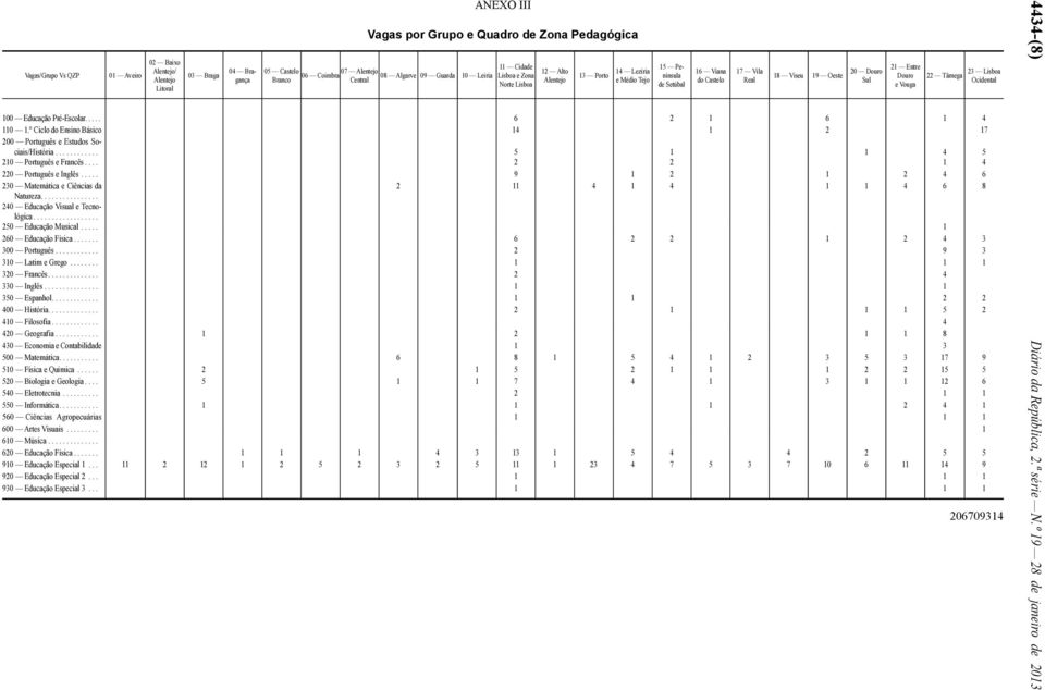 Pré-Escolar..... 6 2 1 6 1 4 110 1.º Ciclo do Ensino Básico 14 1 2 17 200 Português e Estudos Sociais/História............ 5 1 1 4 5 210 Português e Francês.... 2 2 1 4 220 Português e Inglês.